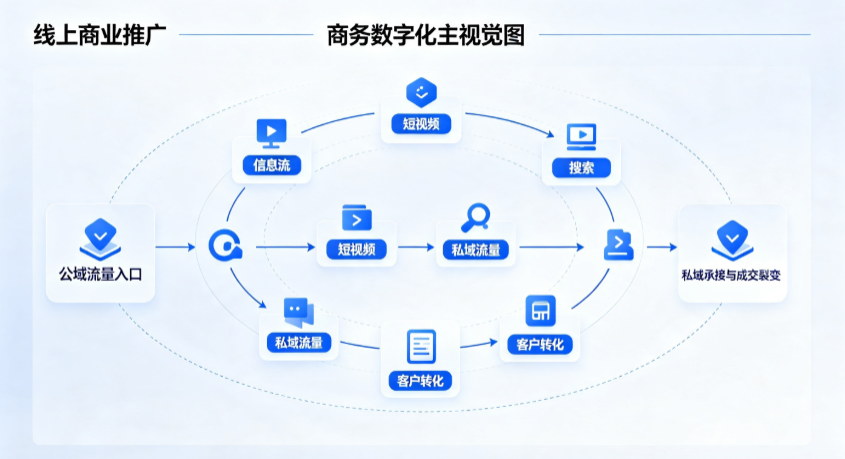 离石区线上商业推广怎么做？全域流量闭环搭建与低成本转化实战指南
